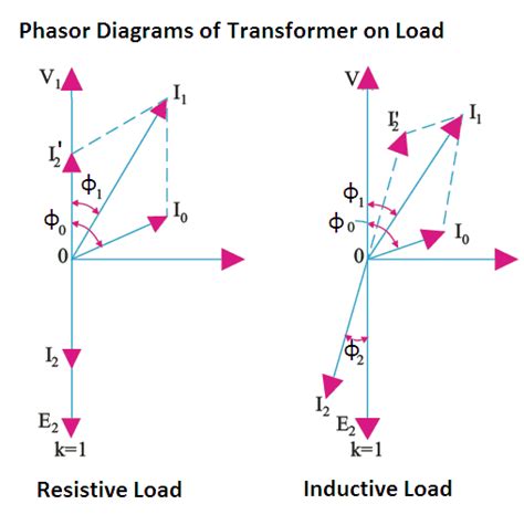 Ideal Transformer on Load - Your Electrical Guide