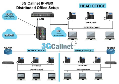 ip-pbx – Call Center Dialer | IPPBX | IVR | Call Blasting | 3G Callnet