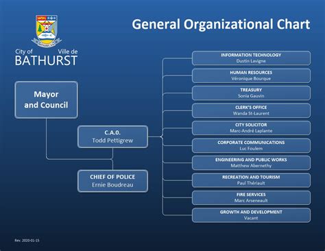 Organizational Chart | City Hall | City of Bathurst Services | City of Bathurst