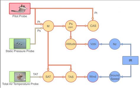 Pitot static system