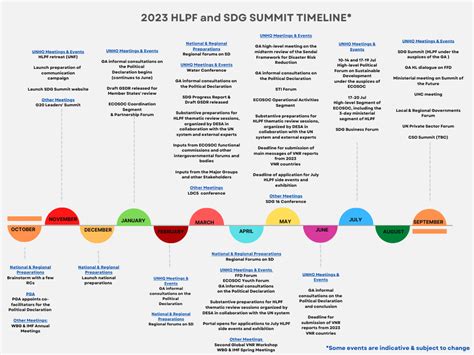 SDG Summit | High-Level Political Forum