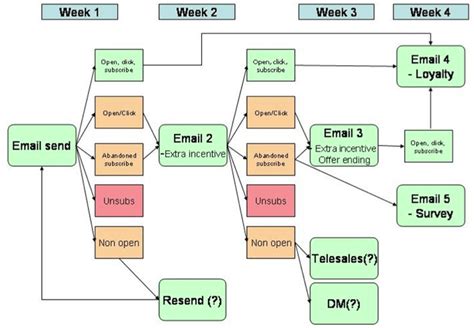 Planning a contact management strategy | Smart Insights