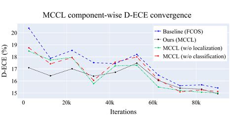 Multiclass Confidence and Localization Calibration for Object Detection