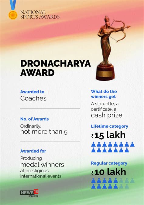 Everything You Need to Know About National Sports Awards | IN PICS - News18