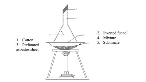 Sublimation - Purification of Organic compounds