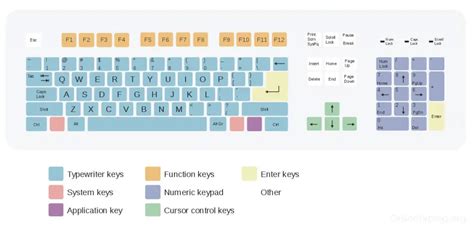 Why QWERTY keyboard layout was designed - Online Typing