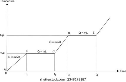 Heating Curve Photos and Images | Shutterstock