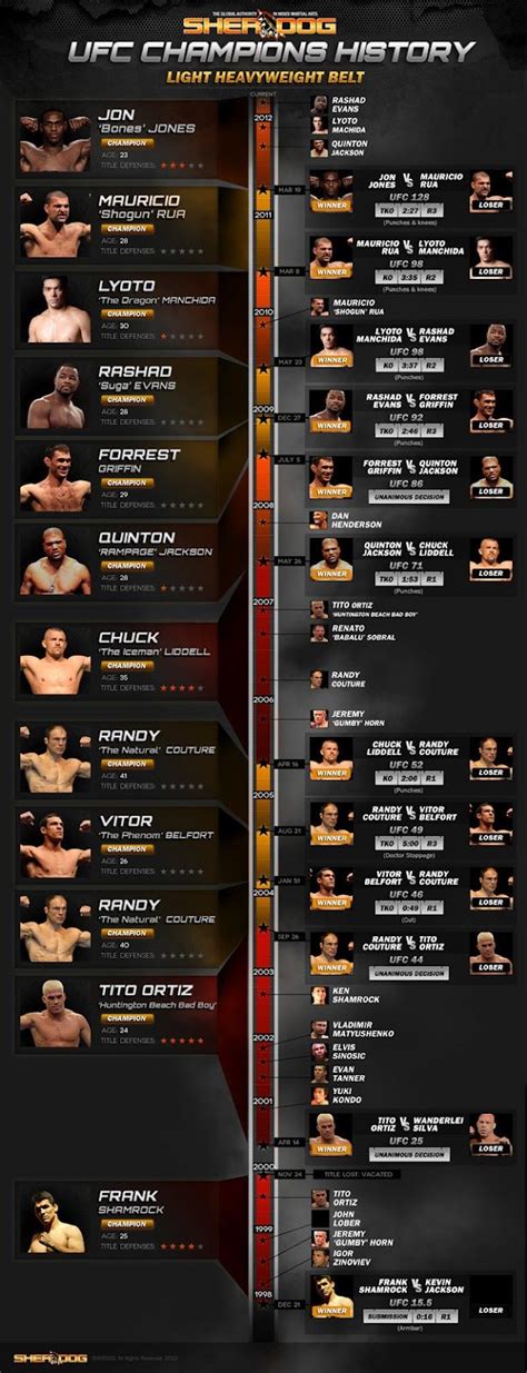 The History Of The Ufc