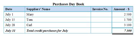 Purchases Day Book - Accounting Simpler. Enjoy it!