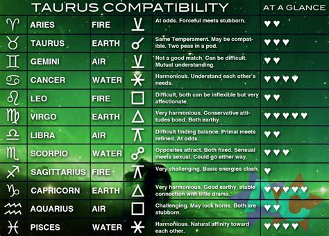 TAURUS COMPATIBILITY CHART | Zodiac/astrology: whaT's YO sign ? duH i'm ...