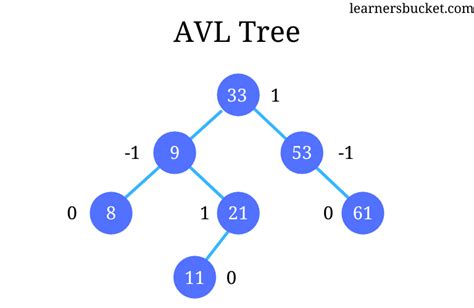 AVL Tree in Javascript - LearnersBucket