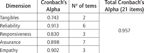 Cronbach's Alpha Calculation. | Download Table