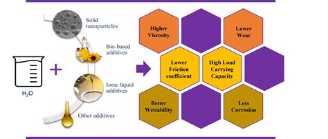 Lubricants | Free Full-Text | Water-Based Lubricants: Development, Properties, and Performances