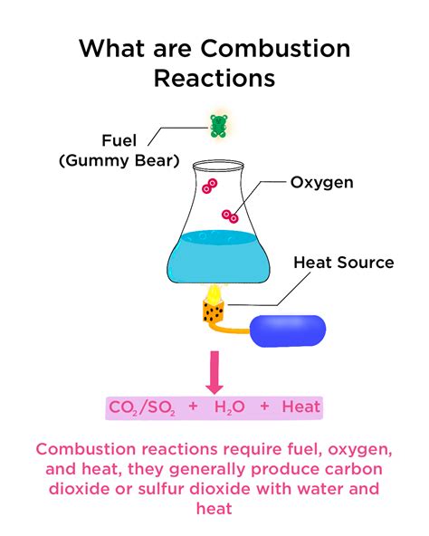 Combustion Reactions — Definition & Examples - Expii