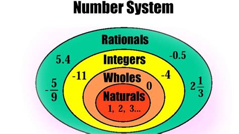 NUMBER SYSTEM (PART 1) - YouTube