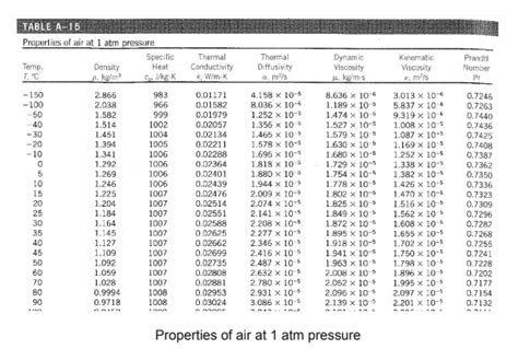 Solved TABLE A 15 Properties of air at 1 atm pressure | Chegg.com