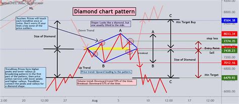 Diamond Pattern Explained - New Trader U