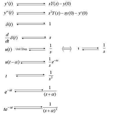 Inverse Z Transform Formula Table | Elcho Table