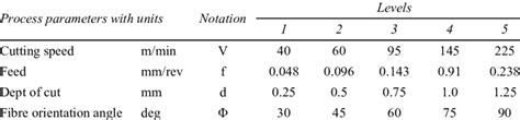 Machining parameters and their levels | Download Scientific Diagram