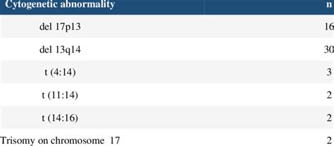 Total number of cytogenetic abnormalities | Download Scientific Diagram