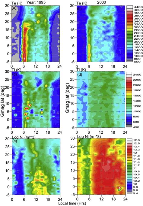 (First column) Annual variability for observed ionospheric plasma... | Download Scientific Diagram