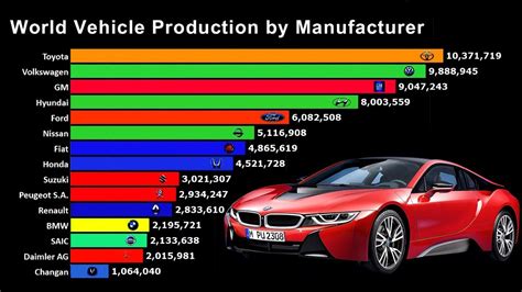 Top 15 Biggest Car Manufacturers in the World 1999 – 2017 | Luxury Car ...