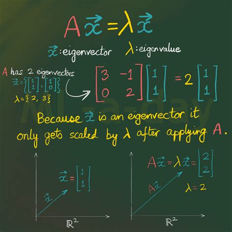 What is an eigenvector? A 2-minute visual guide. [OC] : r/LinearAlgebra