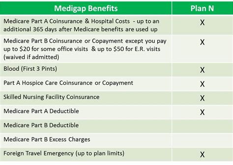 Medigap Plan N | Medicare Supplement Plan N | 65Medicare.org