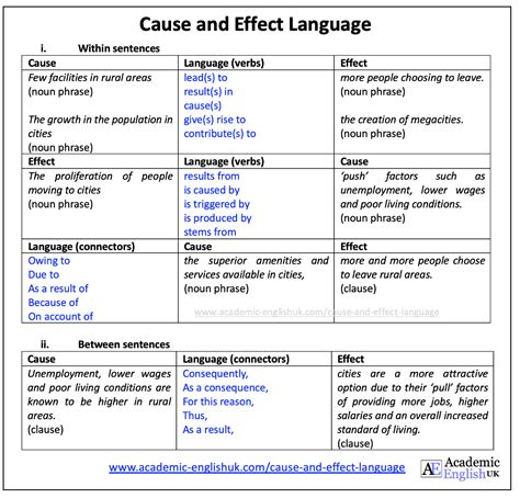 Cause & Effect Language - Academic English UK