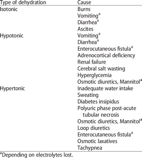 Common causes of isotonic, hypotonic, and hypertonic dehydration ...