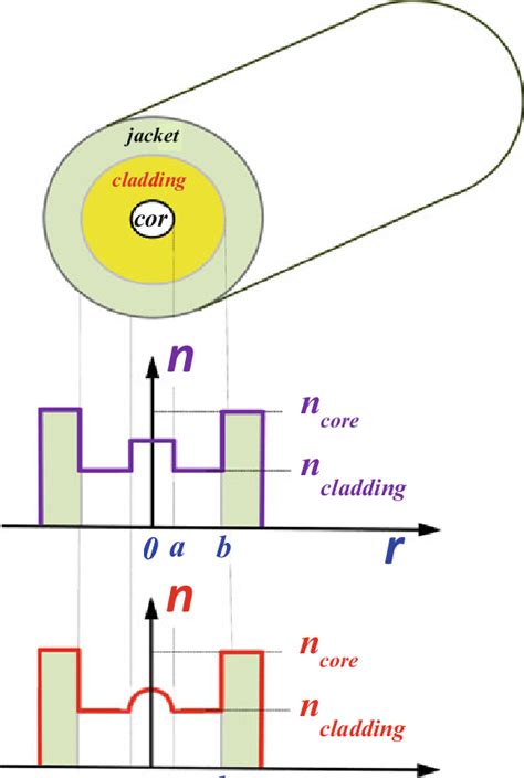 Optical fibers with step and graded index profiles | Download Scientific Diagram