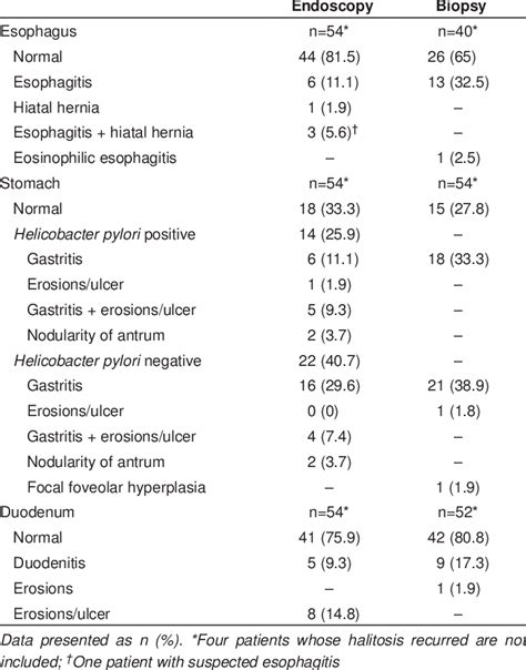 Endoscopy and biopsy findings | Download Table