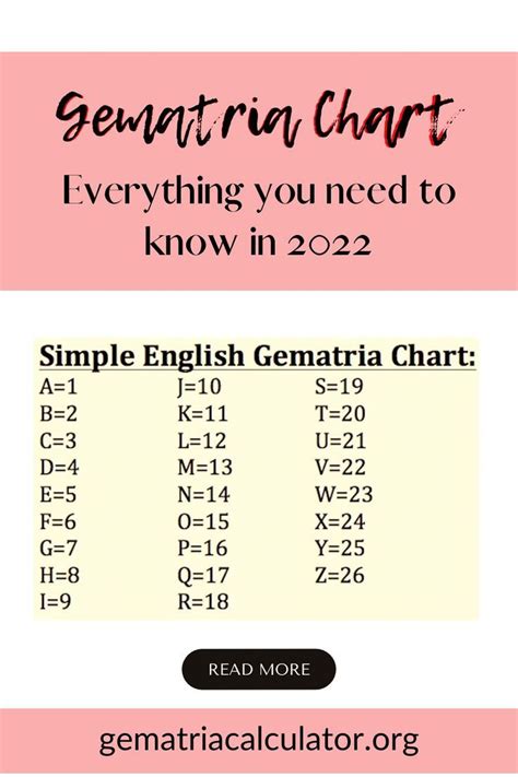 Gematria Chart – Everything you need to know in 2022 | Chart, Greek language, Need to know