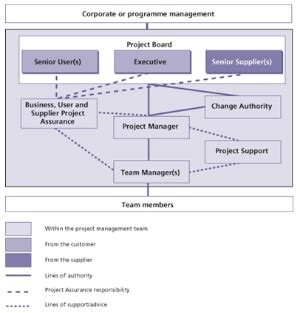 PRINCE2 2009. Organization part 4.