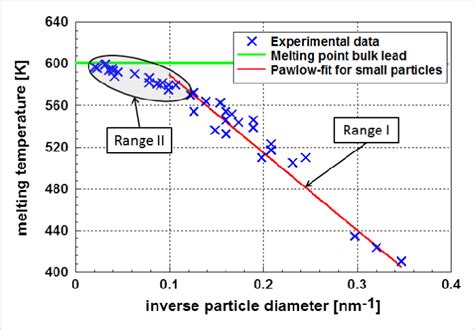 Melting temperature of lead according to Coombes [16]. This figure... | Download Scientific Diagram