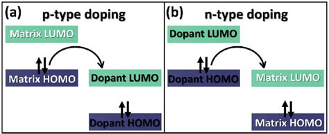 Schematic illustration of p-type doping (a) and n-type doping (b) in ...