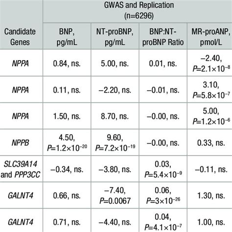 Independent Effects of Genetic Variants on Natriuretic Peptides and ...