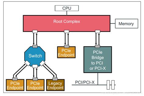 PCIe link initialization and training | by EricChiu | Medium