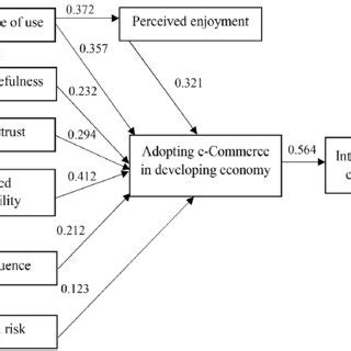 Proposed TAM model for adopting e-Commerce in developing economy. | Download Scientific Diagram