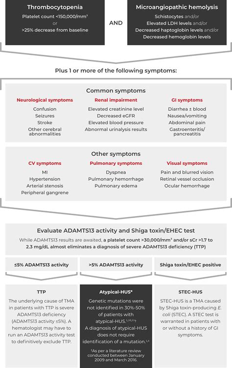 aHUS Source | Diagnosing aHUS