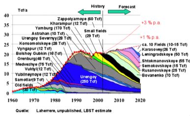 The Oil Drum | And some (natural gas) answers are expensive