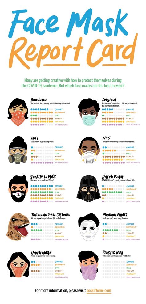 The Already Legendary Face Mask Report Card | Infographic, Face mask, Infographic health