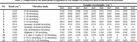 Ftir Spectroscopy Table | Decoration Day Song