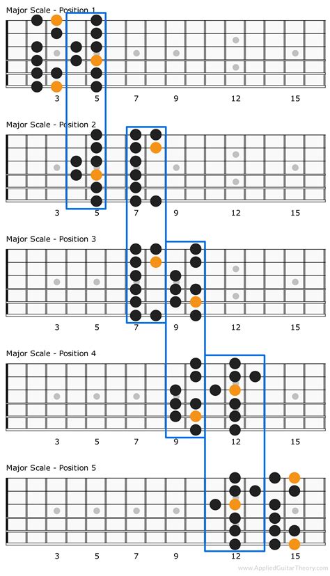 The Major Scale: The Most Important Guitar Scale to Learn