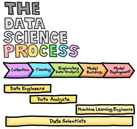 The Data Science Process. A Visual Guide to Standard Procedures… | by Chanin Nantasenamat ...