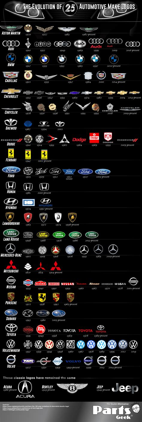 The Evolution of 25 Automotive Make Logos #Infographic - Visualistan