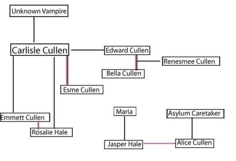 Cullen Family Tree | Twilight memes, Twilight funny, Twilight facts