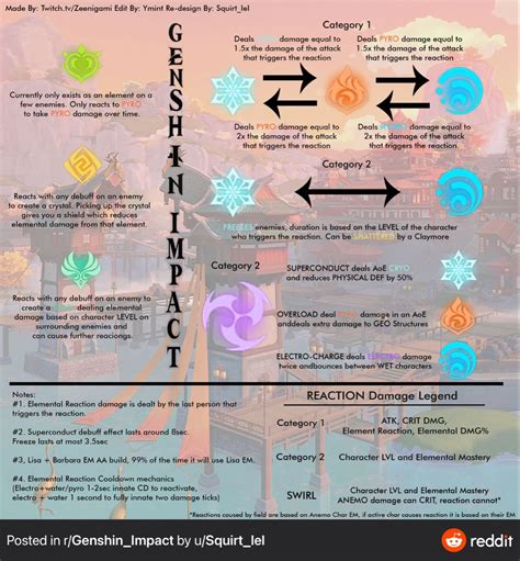 30+ Genshin impact elemental reaction damage ideas in 2021 · sumin