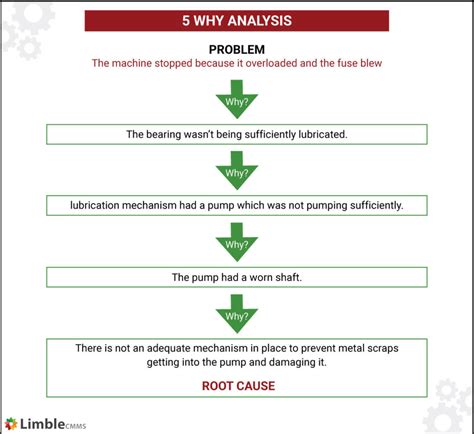 Root Cause Analysis Definition And Examples Safetyculture Riset | The ...