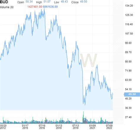 Anheuser-Busch InBev Still Has A Lot Left To Prove | Investing.com ZA